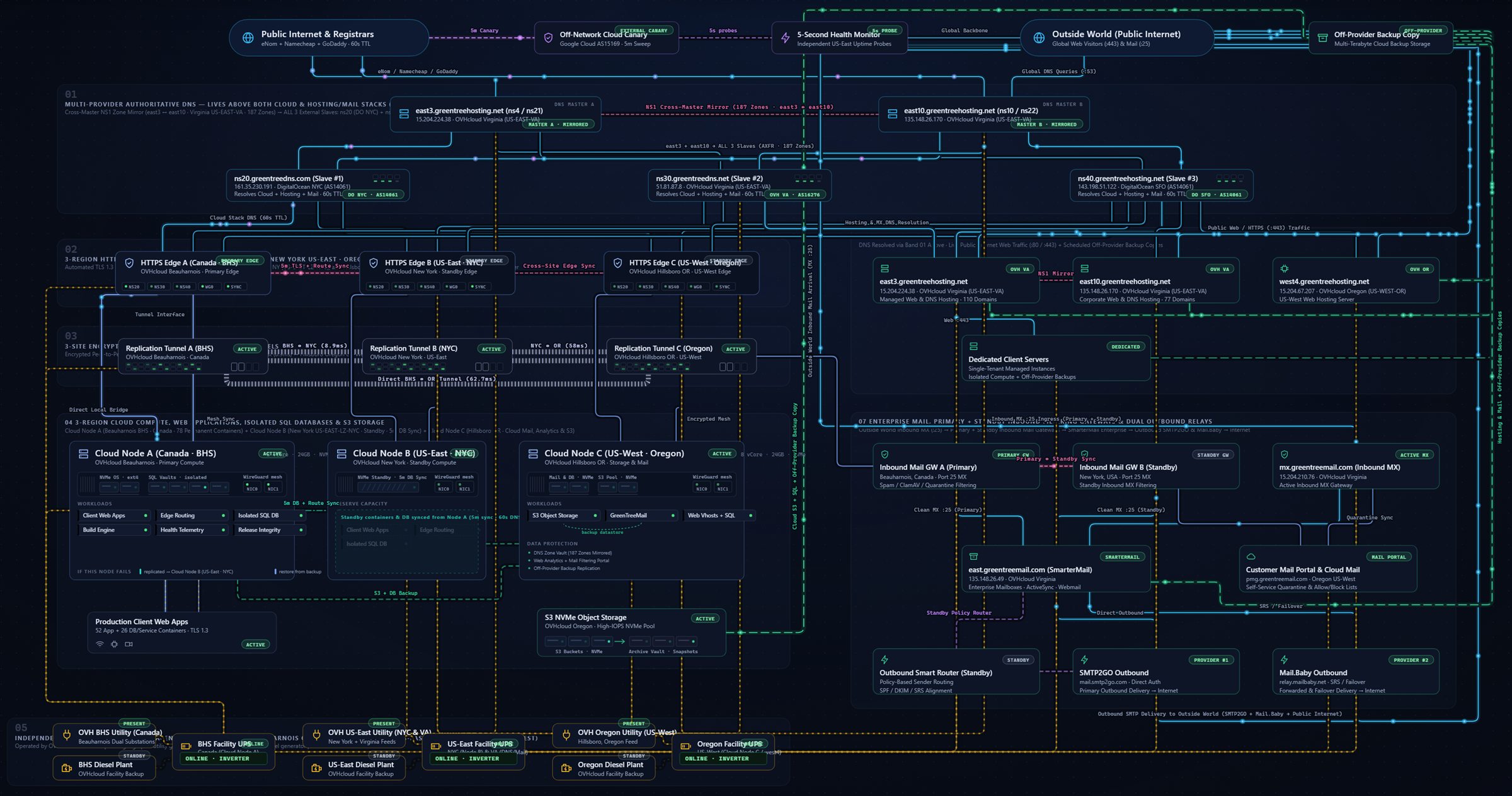 GreenTree network architecture map: five authoritative DNS nodes across multiple providers, three cloud regions linked by encrypted replication tunnels, standby HTTPS edges, dual inbound mail gateways, multi-provider outbound mail relays, and independent utility and generator power at every site.